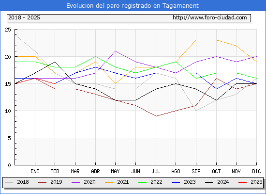 Evolucin de los datos de parados para el Municipio de Tagamanent hasta Febrero del 2025.