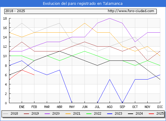 Evolucin de los datos de parados para el Municipio de Talamanca hasta Febrero del 2025.