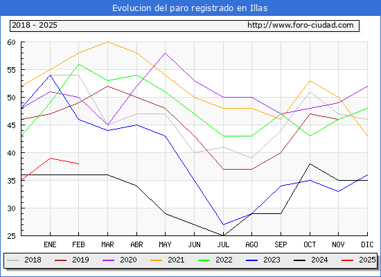 Evolucin de los datos de parados para el Municipio de Illas hasta Febrero del 2025.