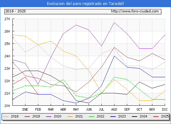 Evolucin de los datos de parados para el Municipio de Taradell hasta Febrero del 2025.