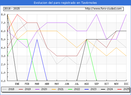 Evolucin de los datos de parados para el Municipio de Tavrnoles hasta Febrero del 2025.