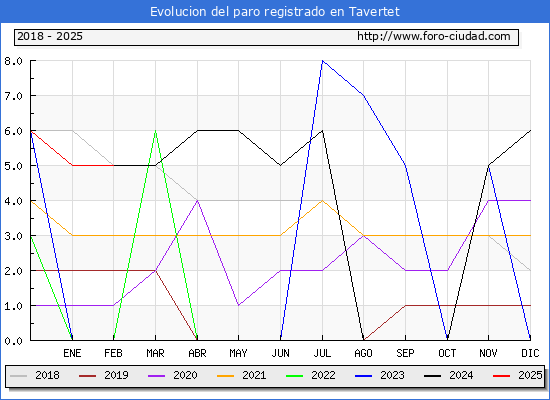 Evolucin de los datos de parados para el Municipio de Tavertet hasta Febrero del 2025.