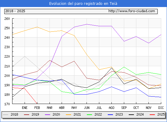 Evolucin de los datos de parados para el Municipio de Tei hasta Febrero del 2025.