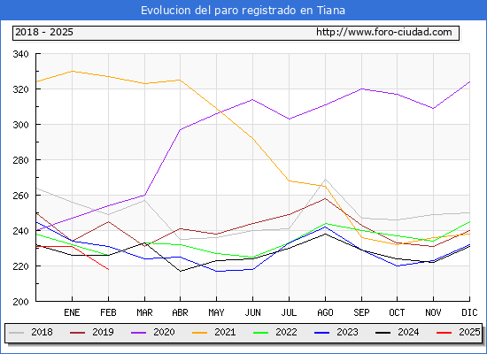 Evolucin de los datos de parados para el Municipio de Tiana hasta Febrero del 2025.