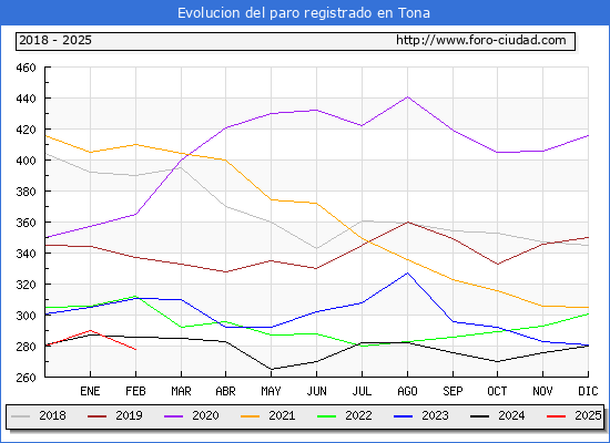 Evolucin de los datos de parados para el Municipio de Tona hasta Febrero del 2025.