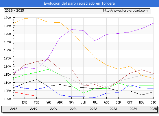 Evolucin de los datos de parados para el Municipio de Tordera hasta Febrero del 2025.
