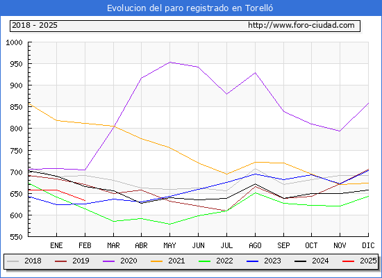 Evolucin de los datos de parados para el Municipio de Torell hasta Febrero del 2025.