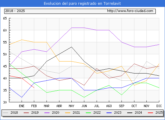 Evolucin de los datos de parados para el Municipio de Torrelavit hasta Febrero del 2025.