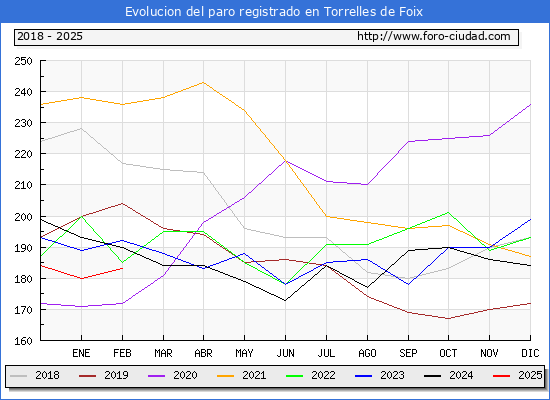 Evolucin de los datos de parados para el Municipio de Torrelles de Foix hasta Febrero del 2025.