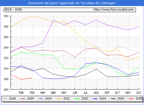 Evolucin de los datos de parados para el Municipio de Torrelles de Llobregat hasta Febrero del 2025.