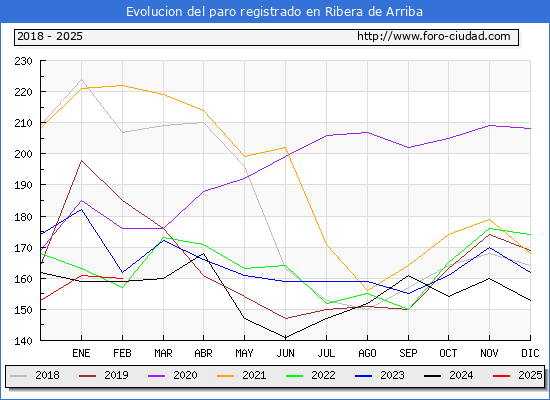 Evolucin de los datos de parados para el Municipio de Ribera de Arriba hasta Febrero del 2025.