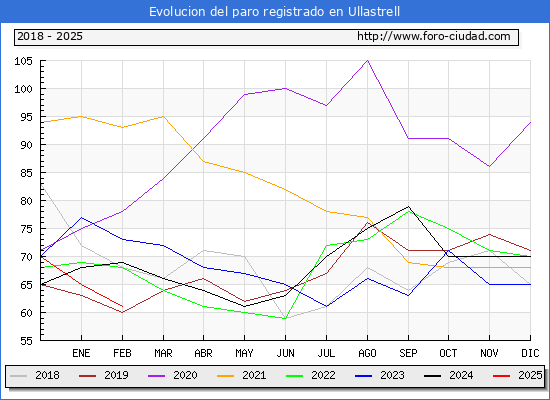 Evolucin de los datos de parados para el Municipio de Ullastrell hasta Febrero del 2025.