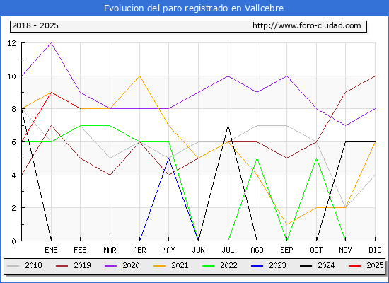 Evolucin de los datos de parados para el Municipio de Vallcebre hasta Febrero del 2025.