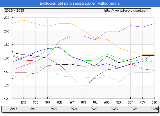 Evolucin de los datos de parados para el Municipio de Vallgorguina hasta Febrero del 2025.