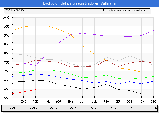 Evolucin de los datos de parados para el Municipio de Vallirana hasta Febrero del 2025.
