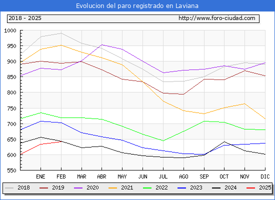 Evolucin de los datos de parados para el Municipio de Laviana hasta Febrero del 2025.