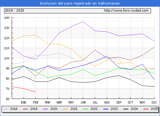 Evolucin de los datos de parados para el Municipio de Vallromanes hasta Febrero del 2025.