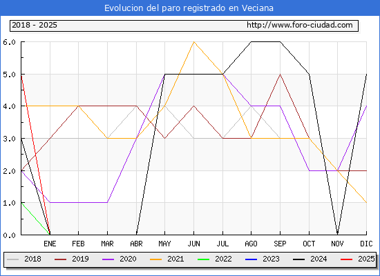 Evolucin de los datos de parados para el Municipio de Veciana hasta Febrero del 2025.