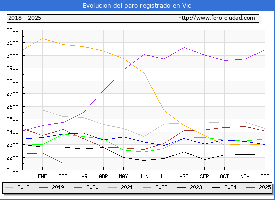 Evolucin de los datos de parados para el Municipio de Vic hasta Febrero del 2025.
