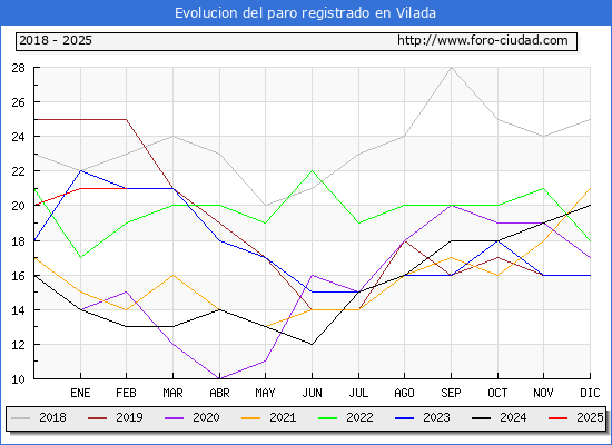 Evolucin de los datos de parados para el Municipio de Vilada hasta Febrero del 2025.