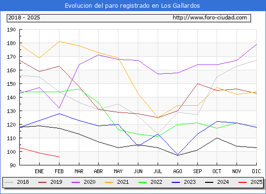 Evolucin de los datos de parados para el Municipio de Los Gallardos hasta Febrero del 2025.