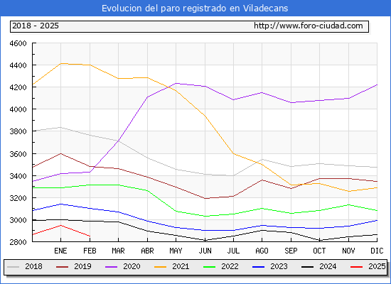 Evolucin de los datos de parados para el Municipio de Viladecans hasta Febrero del 2025.