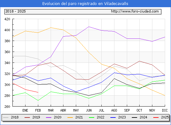 Evolucin de los datos de parados para el Municipio de Viladecavalls hasta Febrero del 2025.