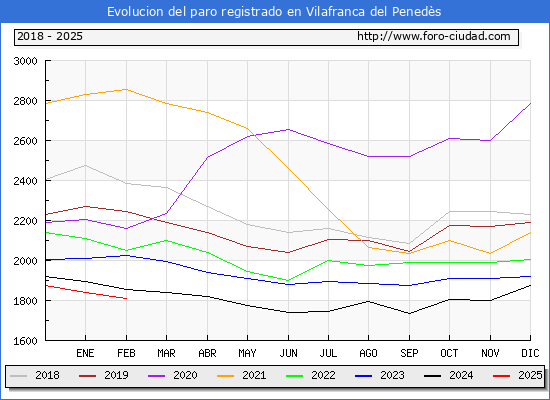 Evolucin de los datos de parados para el Municipio de Vilafranca del Peneds hasta Febrero del 2025.
