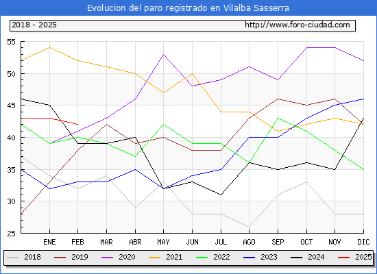 Evolucin de los datos de parados para el Municipio de Vilalba Sasserra hasta Febrero del 2025.