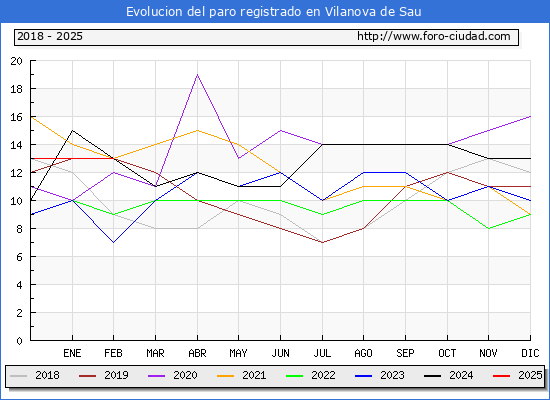 Evolucin de los datos de parados para el Municipio de Vilanova de Sau hasta Febrero del 2025.