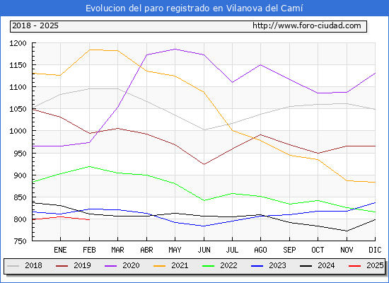 Evolucin de los datos de parados para el Municipio de Vilanova del Cam hasta Febrero del 2025.