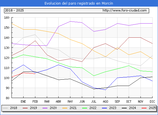 Evolucin de los datos de parados para el Municipio de Morcn hasta Febrero del 2025.