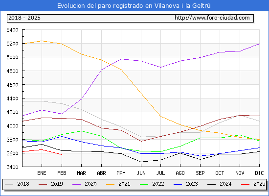 Evolucin de los datos de parados para el Municipio de Vilanova i la Geltr hasta Febrero del 2025.