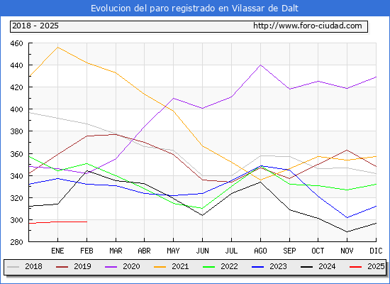 Evolucin de los datos de parados para el Municipio de Vilassar de Dalt hasta Febrero del 2025.