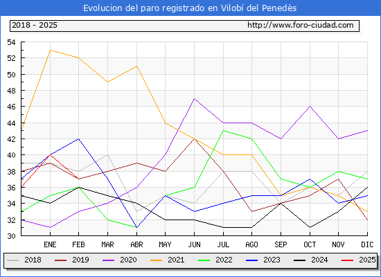 Evolucin de los datos de parados para el Municipio de Vilob del Peneds hasta Febrero del 2025.