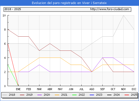 Evolucin de los datos de parados para el Municipio de Viver i Serrateix hasta Febrero del 2025.