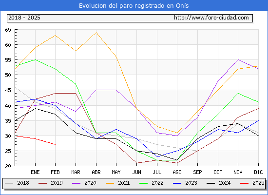 Evolucin de los datos de parados para el Municipio de Ons hasta Febrero del 2025.