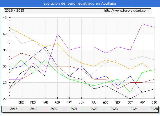 Evolucin de los datos de parados para el Municipio de Agullana hasta Febrero del 2025.