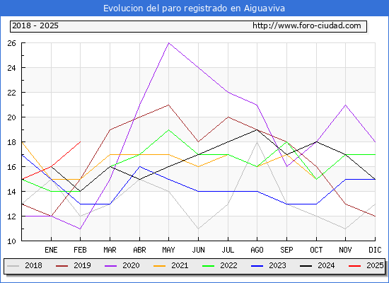 Evolucin de los datos de parados para el Municipio de Aiguaviva hasta Febrero del 2025.