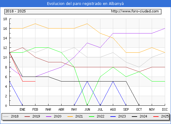 Evolucin de los datos de parados para el Municipio de Albany hasta Febrero del 2025.