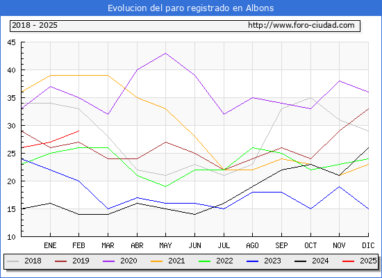 Evolucin de los datos de parados para el Municipio de Albons hasta Febrero del 2025.