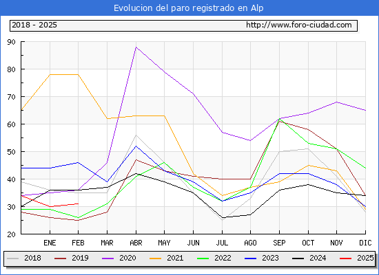 Evolucin de los datos de parados para el Municipio de Alp hasta Febrero del 2025.