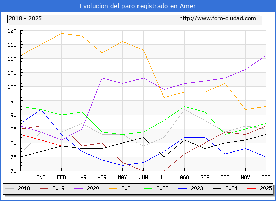 Evolucin de los datos de parados para el Municipio de Amer hasta Febrero del 2025.