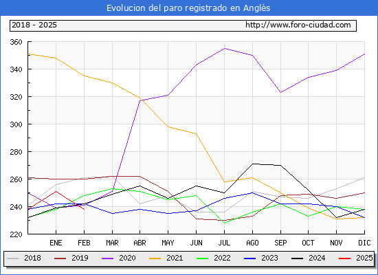 Evolucin de los datos de parados para el Municipio de Angls hasta Febrero del 2025.