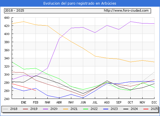 Evolucin de los datos de parados para el Municipio de Arbcies hasta Febrero del 2025.