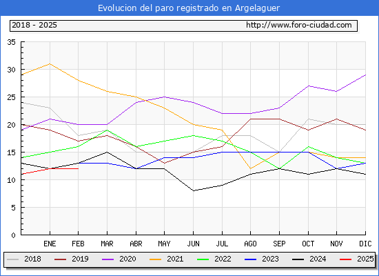 Evolucin de los datos de parados para el Municipio de Argelaguer hasta Febrero del 2025.