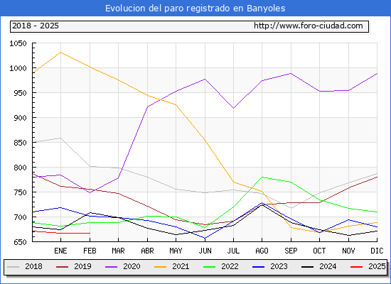 Evolucin de los datos de parados para el Municipio de Banyoles hasta Febrero del 2025.