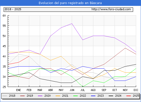 Evolucin de los datos de parados para el Municipio de Bscara hasta Febrero del 2025.