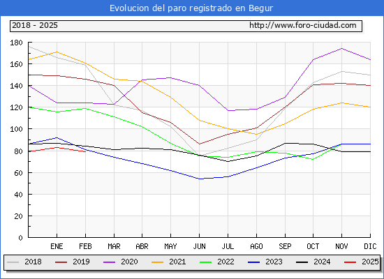 Evolucin de los datos de parados para el Municipio de Begur hasta Febrero del 2025.