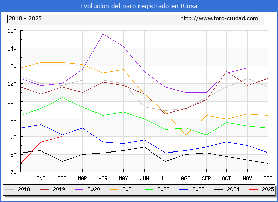 Evolucin de los datos de parados para el Municipio de Riosa hasta Febrero del 2025.